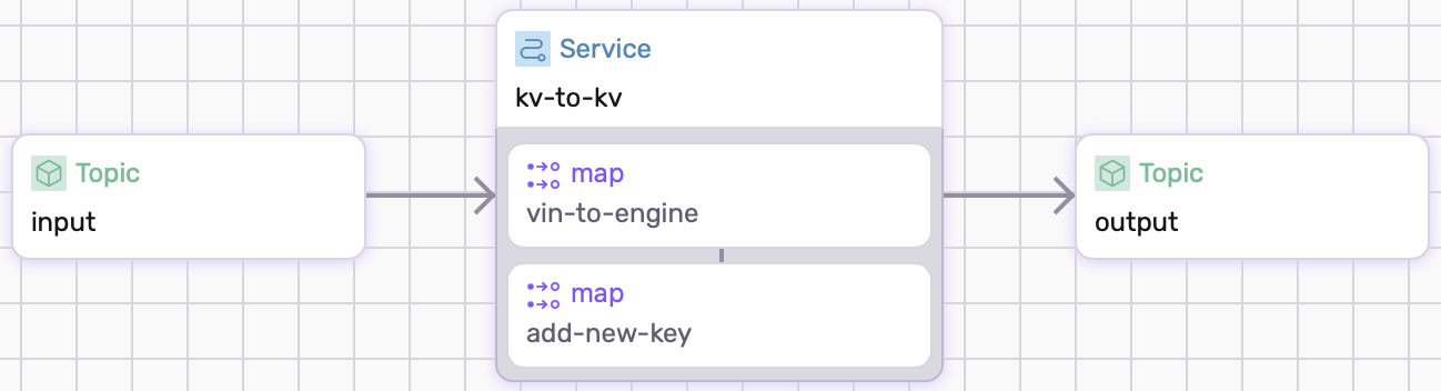 Visual of defined dataflow